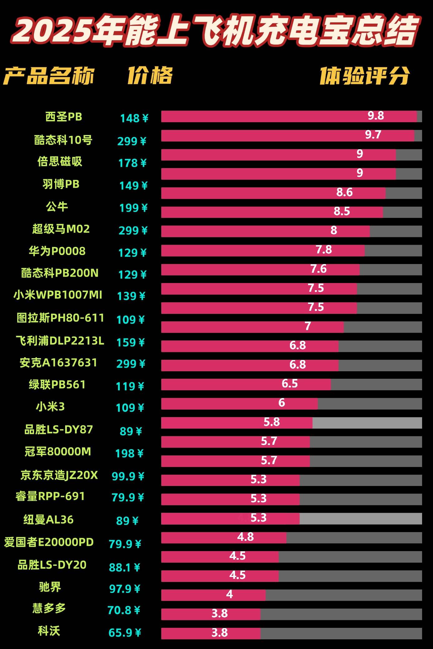 充电宝的3c标志怎么看?3c认证的充电宝有哪些?通过3c认证充电宝