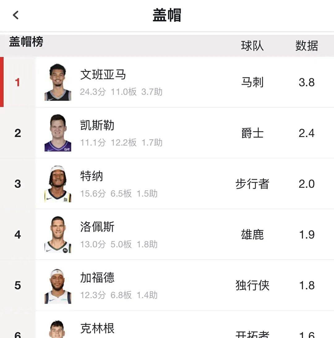 爵士队凯斯勒续约谈判失败_5年2.38亿！马尔卡宁续约爵士 新赛季不可交易_凯斯勒爵士队下赛季自由市场