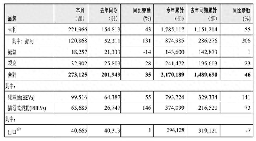 吉利（Geely）将在第四季度推出10辆新车，这是