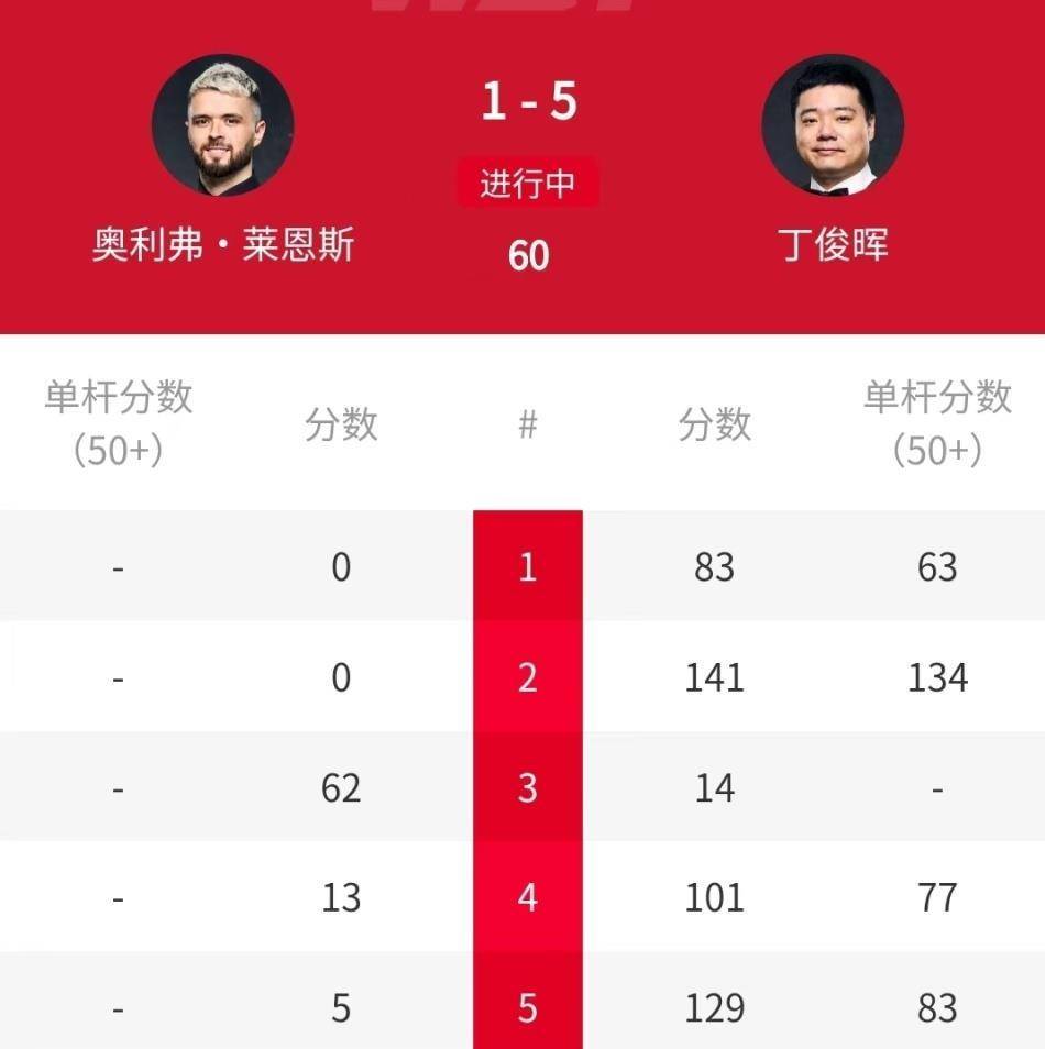 中国斯诺克大捷！中国军团集体爆发，丁俊晖、吕昊天双双晋级八强