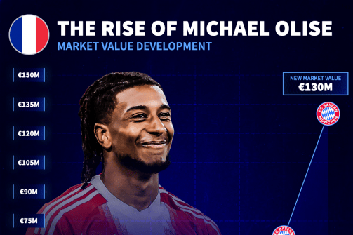 从10万欧暴涨到1.3亿 奥利塞称王2025身价已世界TOP10