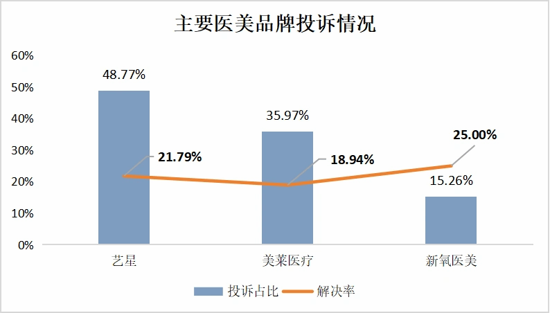 宁波美莱医美半年两罚:投诉量可观 昔年的莆系黑马怎么了? (图17)