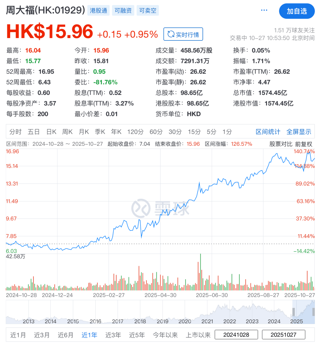 从“广”入“深”换航道,周大福一年涨了900亿-锋巢网