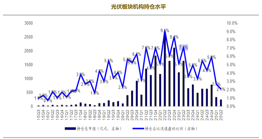 当"反内卷"撞上光伏底