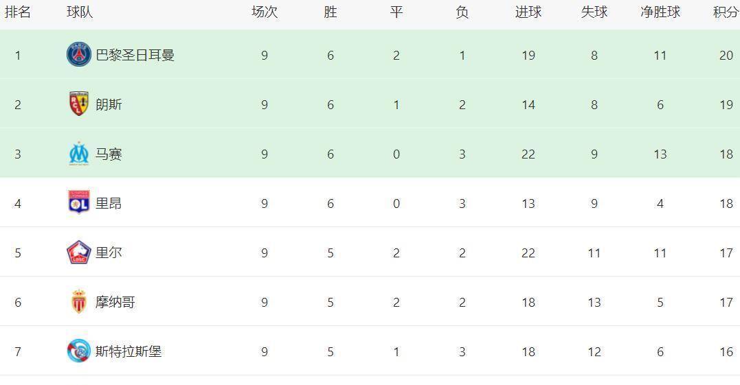 法甲爆冷!一场2-1绝杀,争冠格局大乱,巴黎优势很小,前4差距最多2分