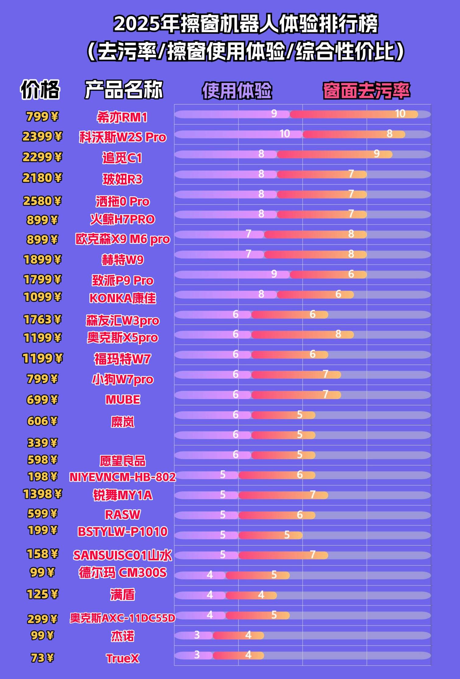擦玻璃机器人品牌排行榜前十名:10大擦窗机器人品牌核心数据实测