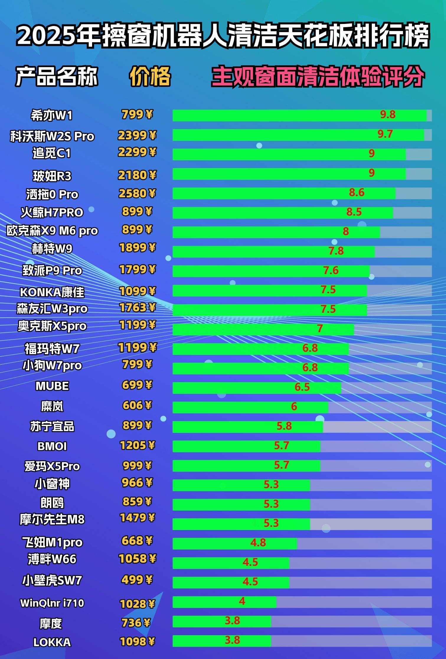 擦窗机器人哪款好?详解十大擦窗机器人名牌排名,性能参数细对比