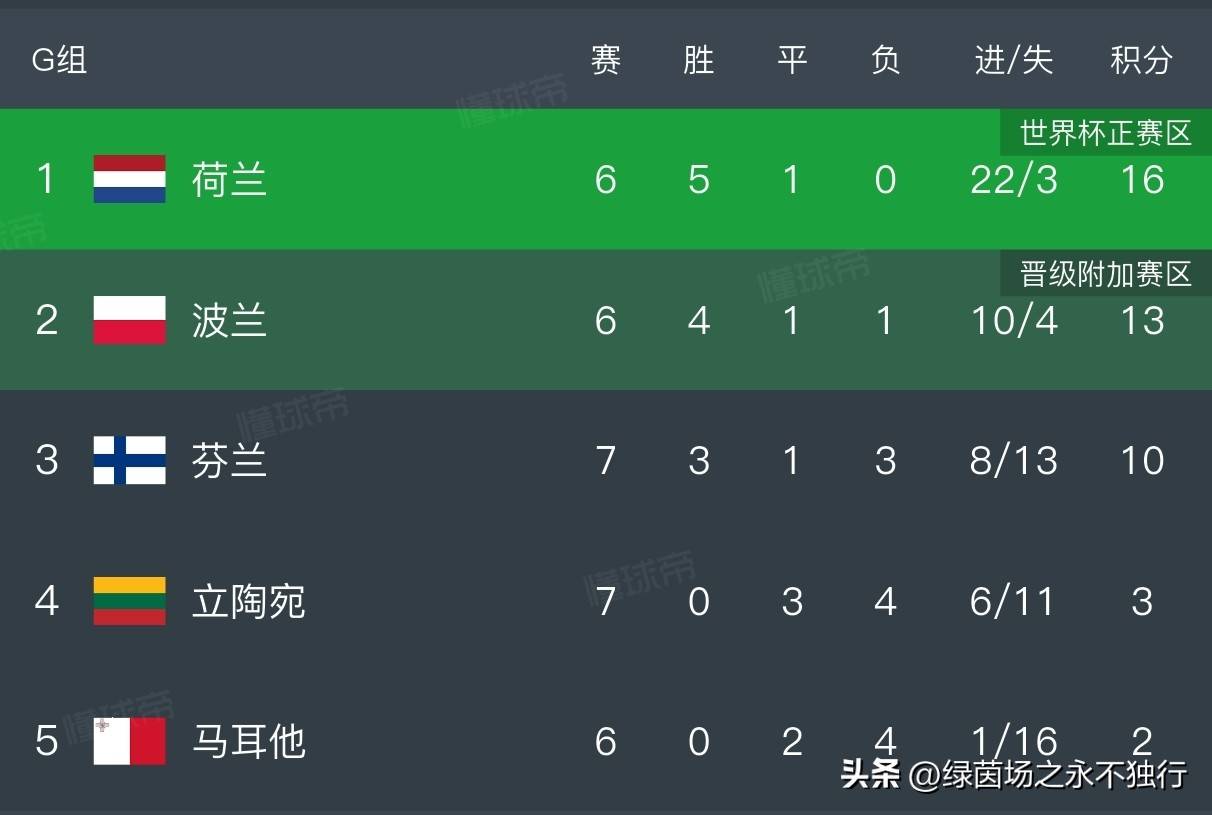 世界杯预 选欧洲赛 区积分排相关图片2