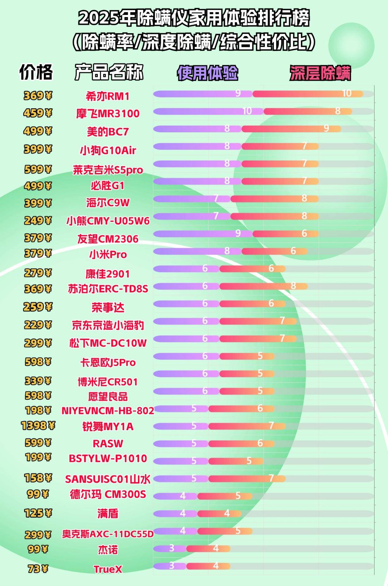 除螨仪哪个牌子的好?家庭常用十大除螨仪品牌测评,闭眼入!