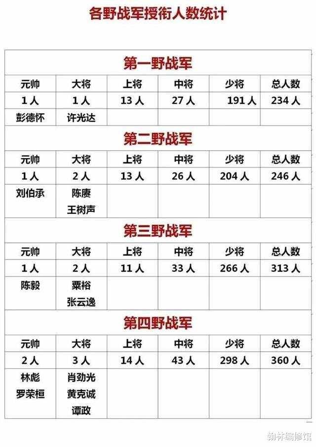 四大野战军兵力对比,谁的实力最强?