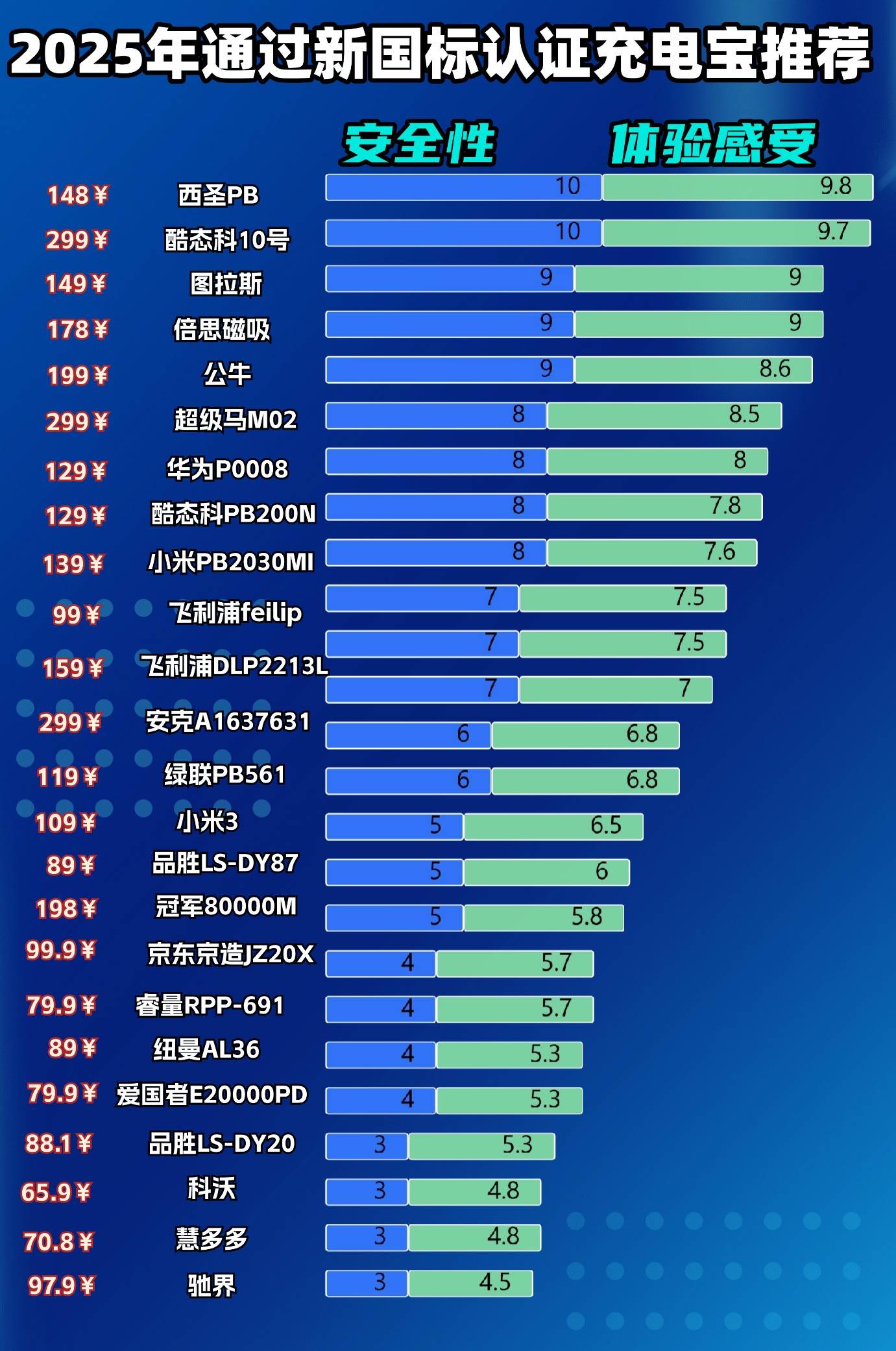 充电宝哪款好?手机充电宝十大品牌排行榜有哪些?精选十款充电宝