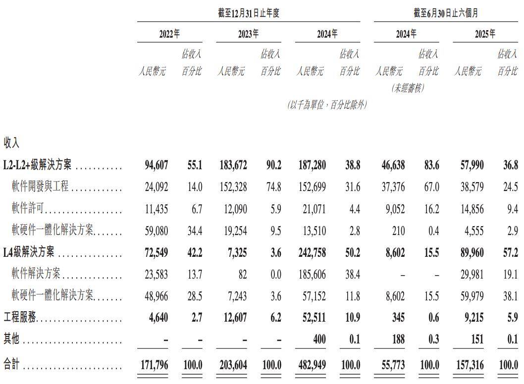 天瞳威视IPO:业务结构变阵 联通、采埃孚等股东却突击减持(图5)