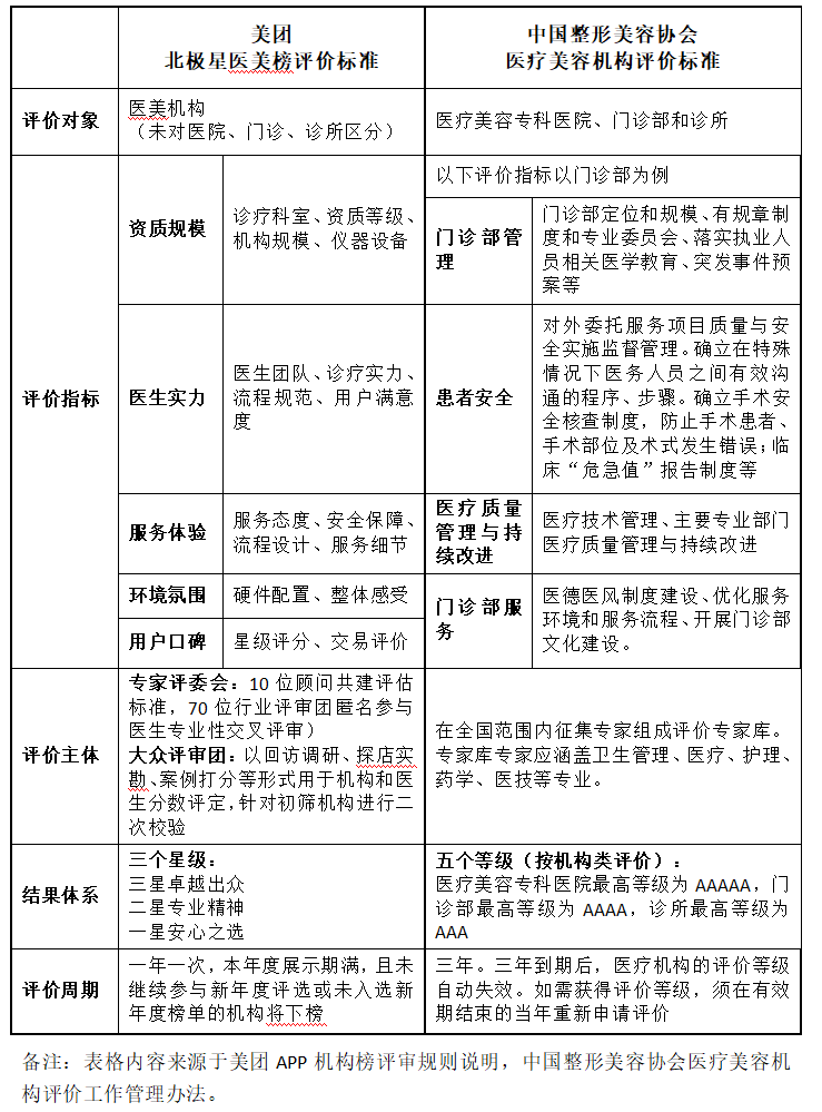 美团北极星医美榜自毁式叙事:用点评数据评估医美机构专业度(图2)