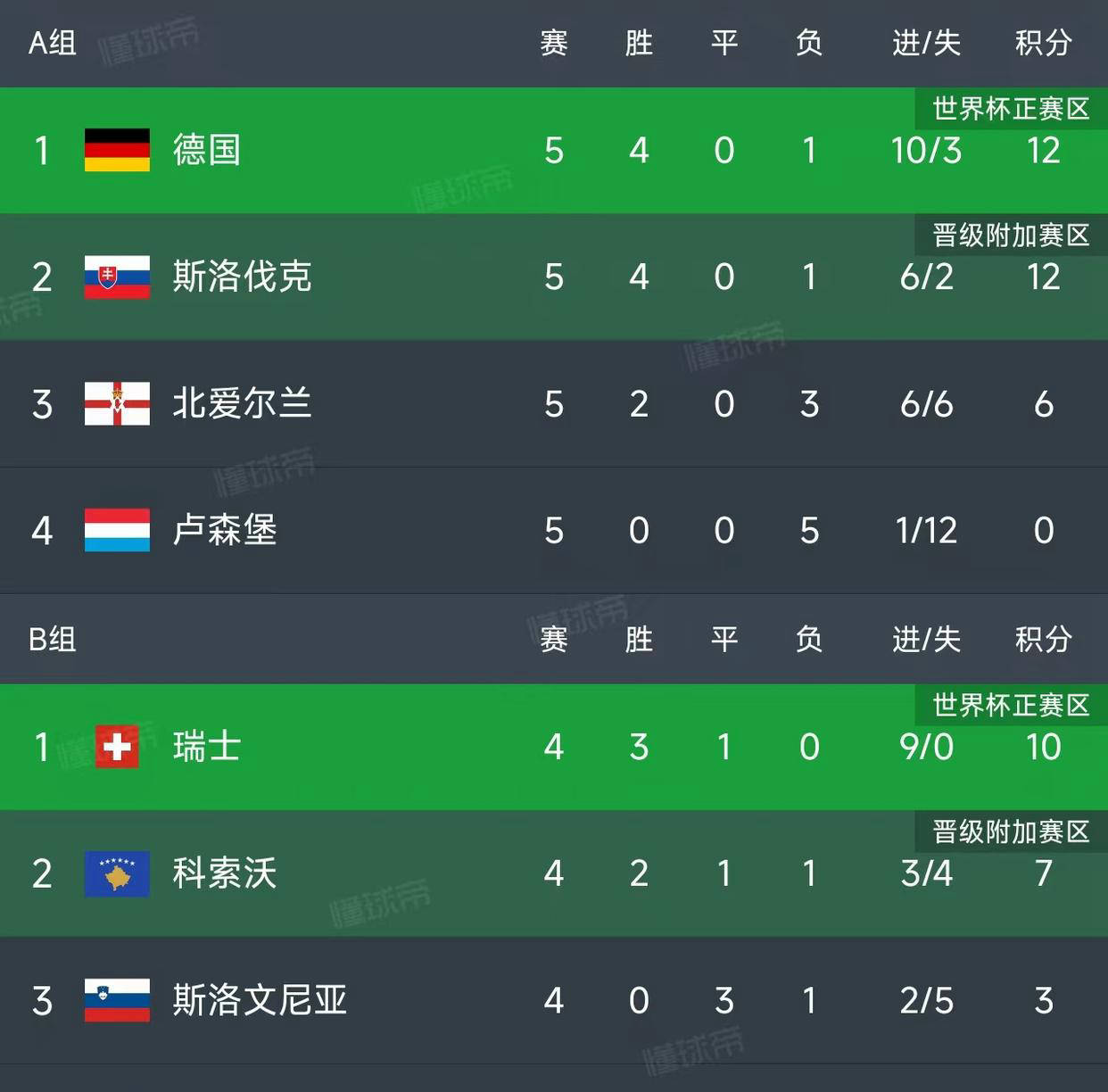 世界杯预 选赛欧洲 区积分排相关图片4