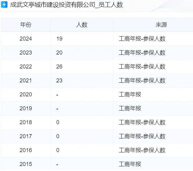 菏泽成武郜城爆雷:零参保公司陷入兑付危机 投资者追债无门(图5)
