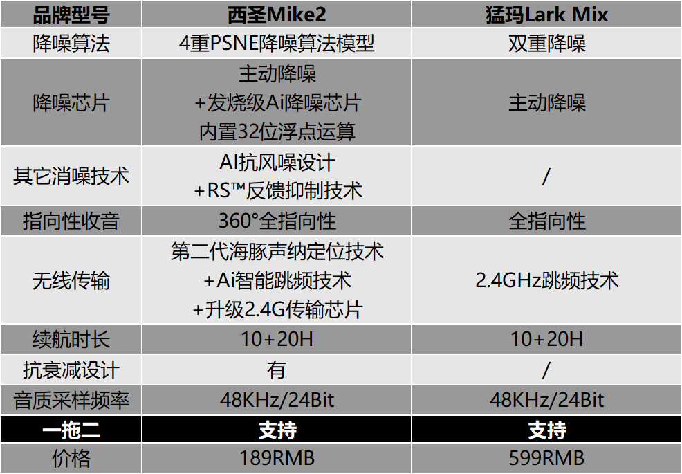 无线领夹麦克风哪个牌子好?猛玛麦克风怎么样?西圣VS猛玛麦克风