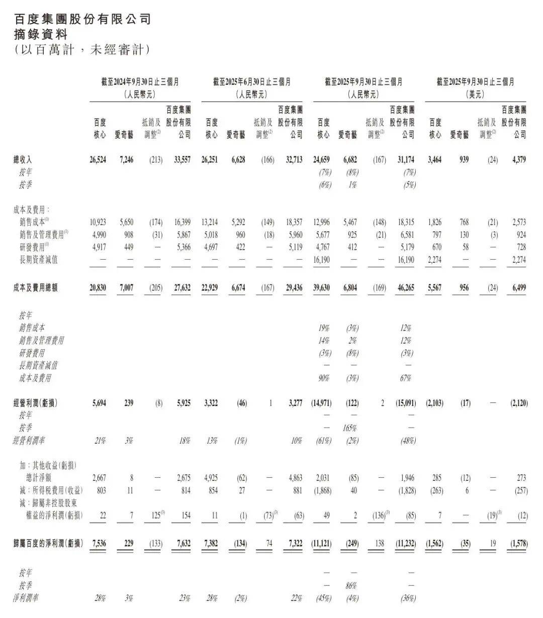 鐧惧害Q3 AI涓氬姟杩戠櫨浜匡紝涓讳笟骞垮憡杩炵画6涓搴︿笅婊?/div                                            鍗庡皵琛楃鎶€鐪?/a