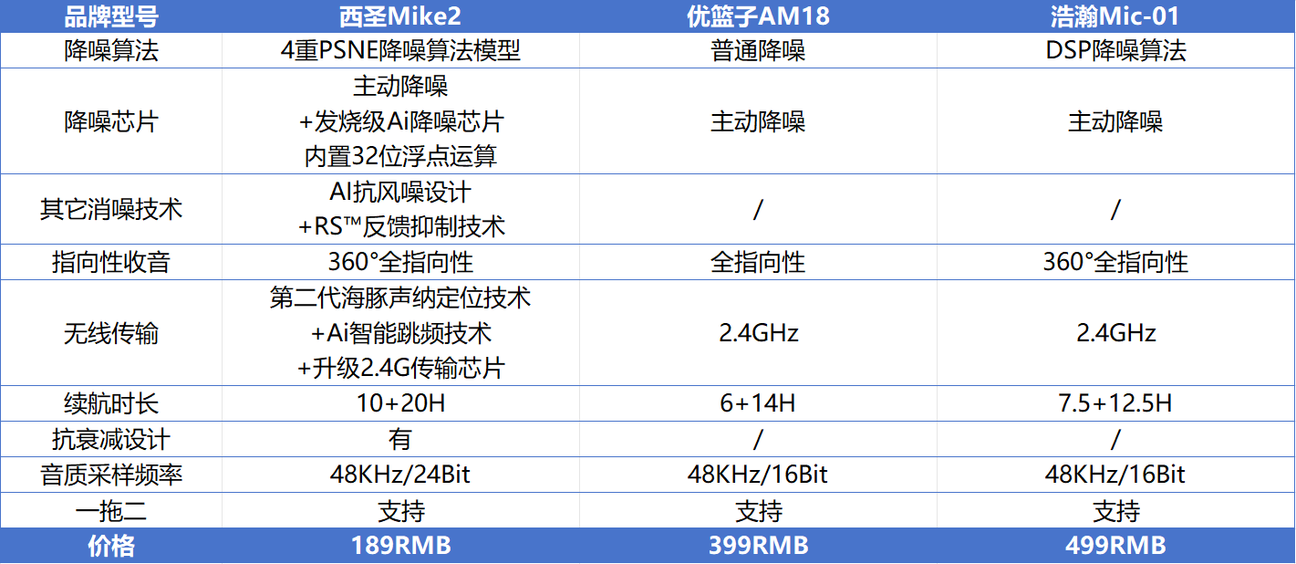 无线领夹麦克风怎么挑选？西圣、浩瀚、优篮子收音麦克风推荐评测