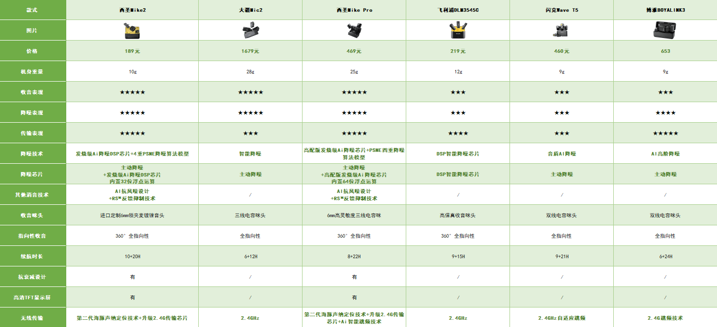 爆款领夹麦克风测评：纠结无线领夹麦克风怎么选？什么麦克风好用？大疆/西圣/博雅/闪克/飞利浦综合对比，2025性价比之王+选购攻略奉上！