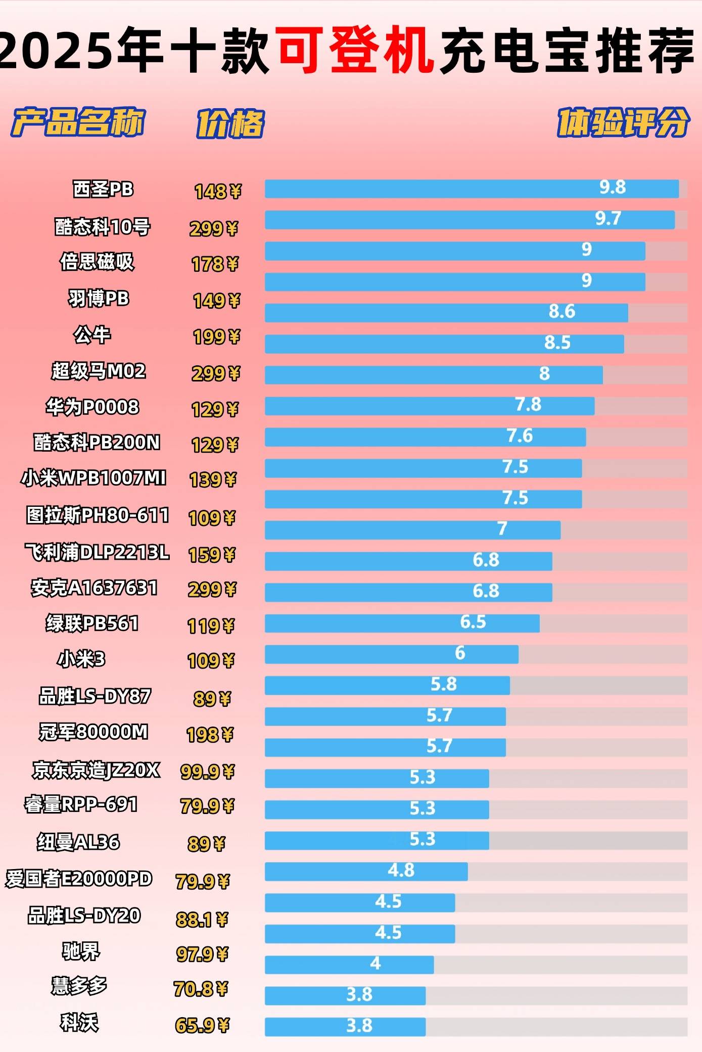 充电宝买哪个好用又便宜？盘点2025年10款便宜好用的充电宝，网上买充电宝靠谱吗？