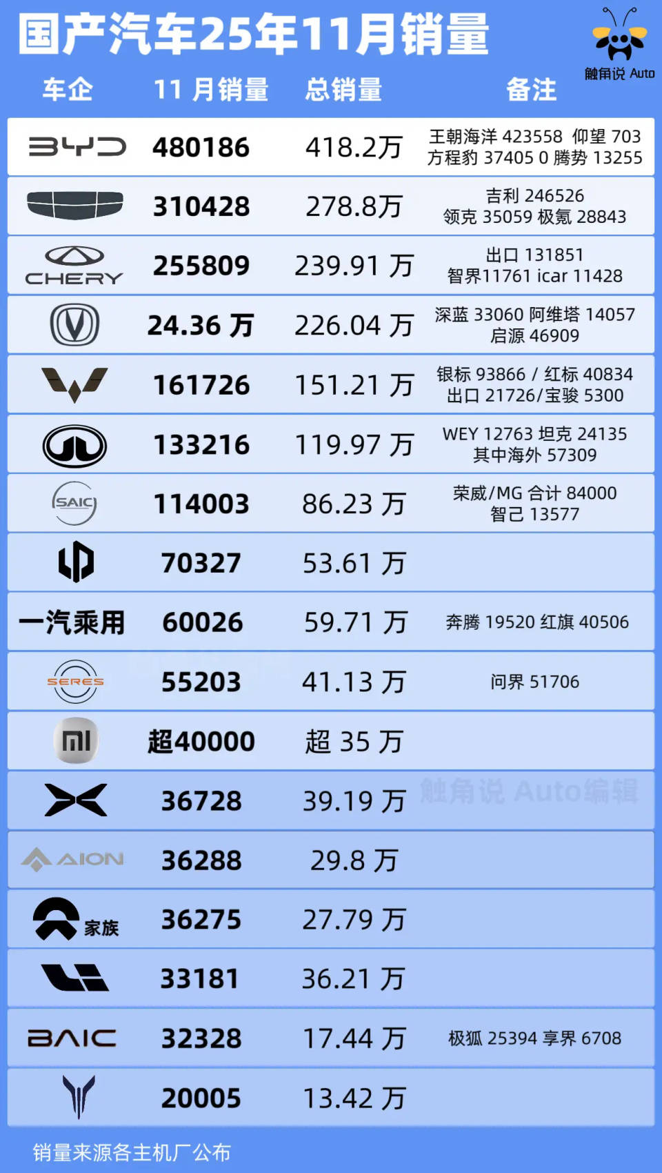 比亚迪的十一月：当数字不再是数字，而是全球汽车版图的重构信号！