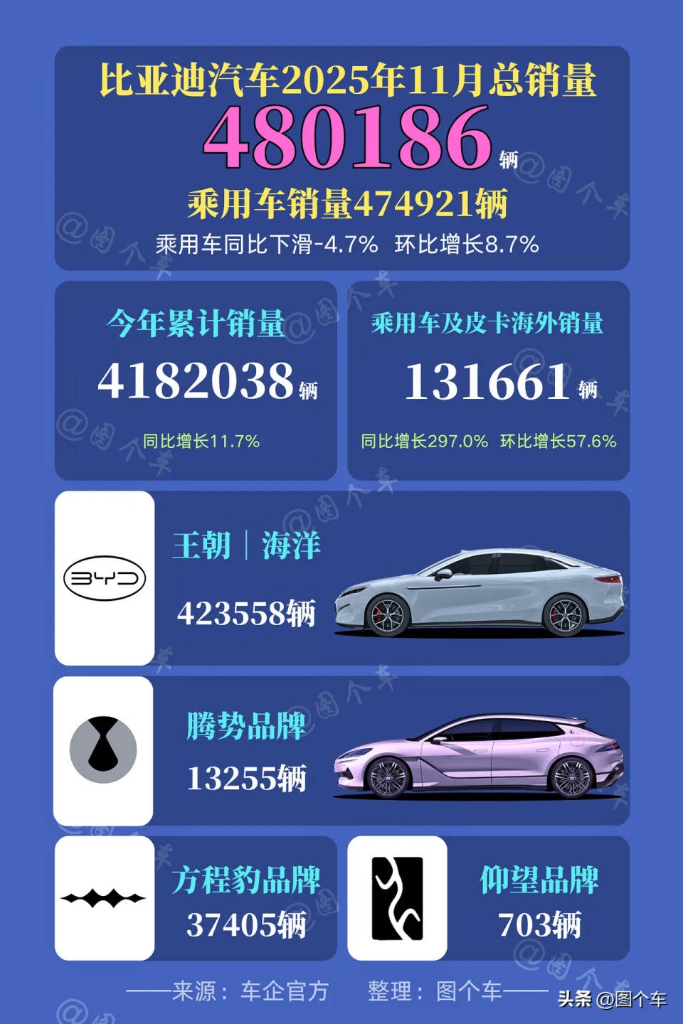 比亚迪的十一月：当数字不再是数字，而是全球汽车版图的重构信号！