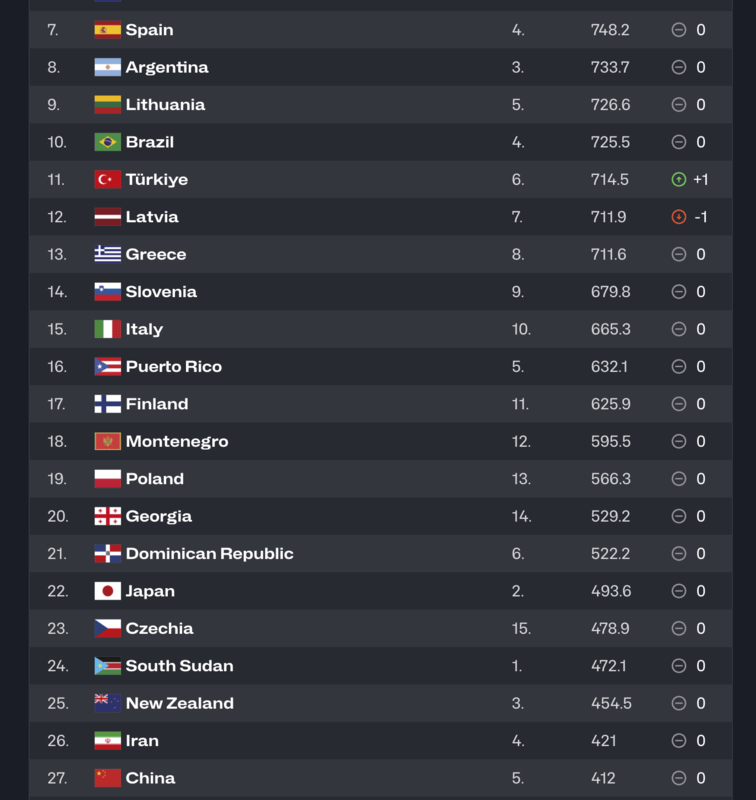国际篮联公布最新世界排名 中国男篮排名第27