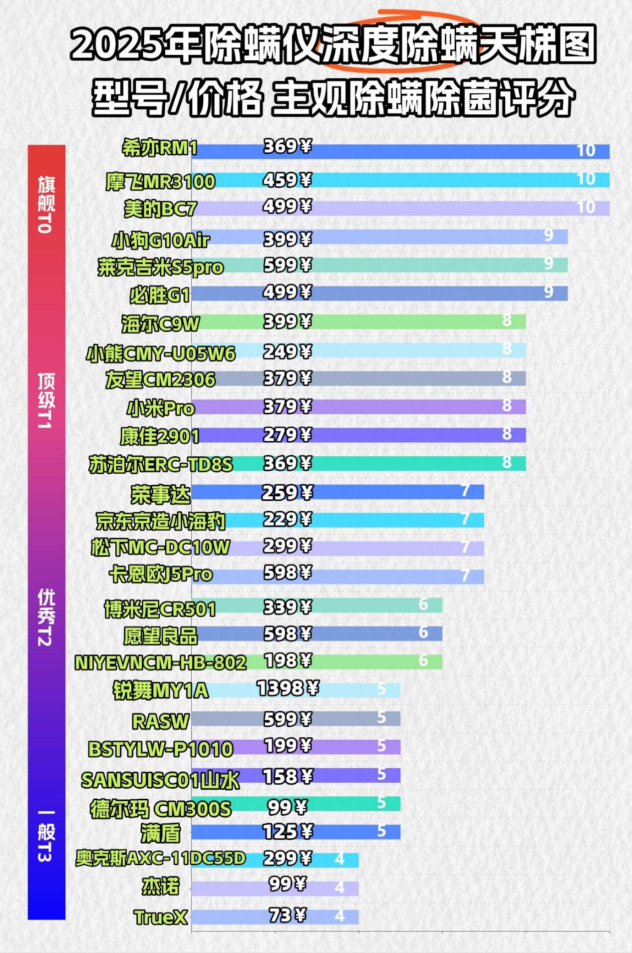 除螨仪哪家强？精心筛选排行榜上的10大除螨仪品牌，火速围观