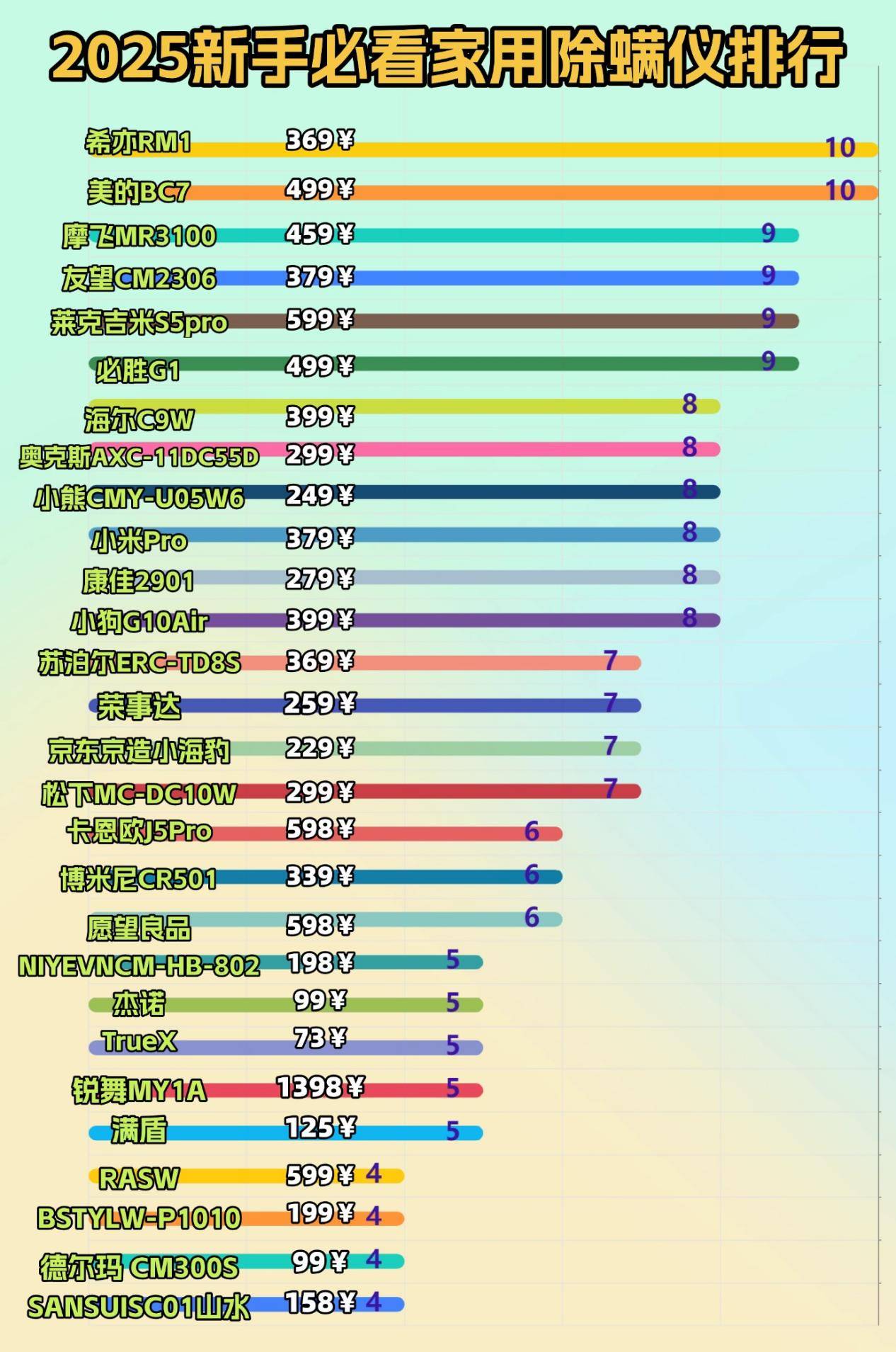 除螨仪央视排行榜前十名:2025十大顶流除螨仪品牌排行榜,赶快收藏