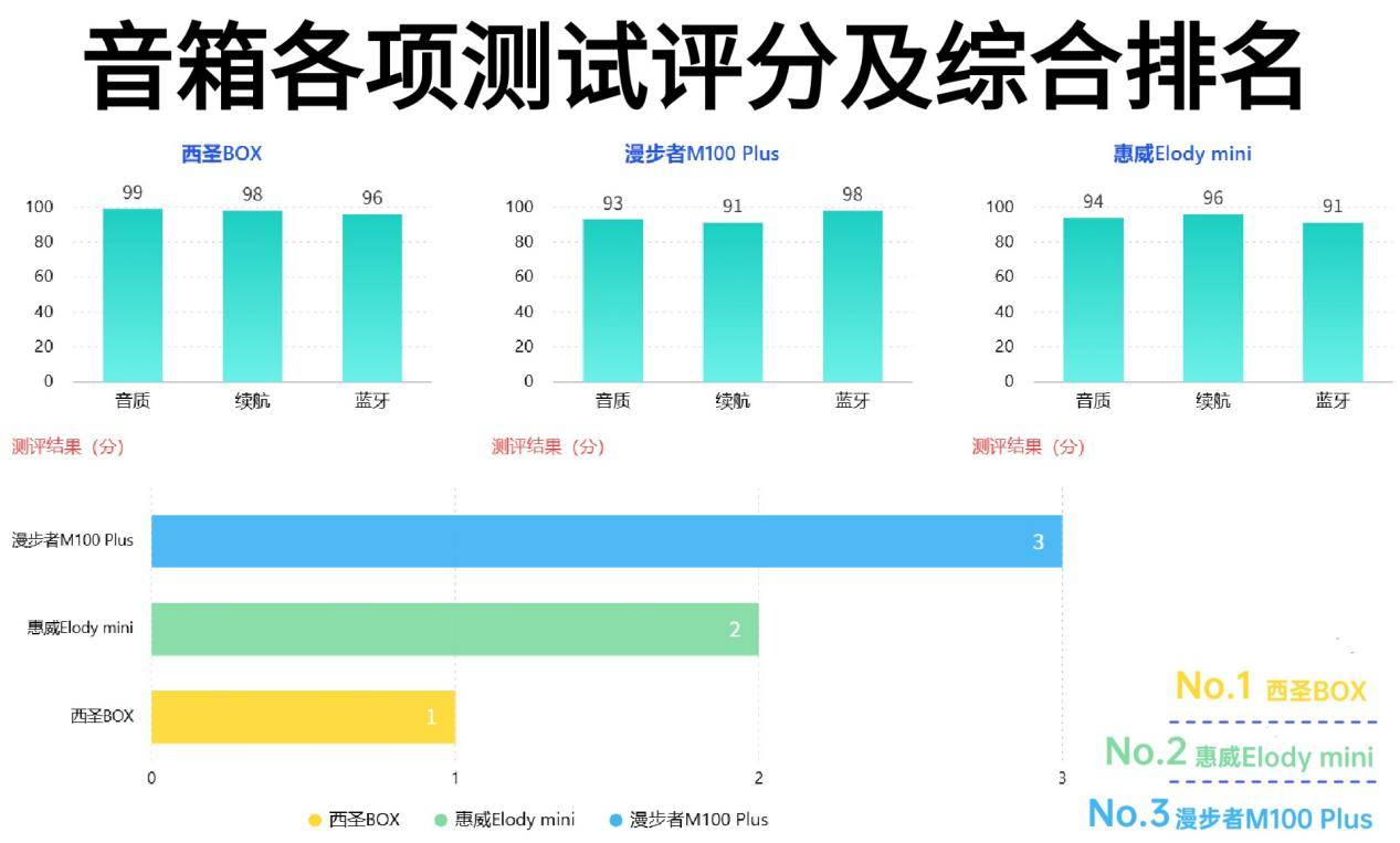 蓝牙音箱哪个牌子音质最好?惠威/西圣/漫步者三大百元霸主对比,谁的音质更好!