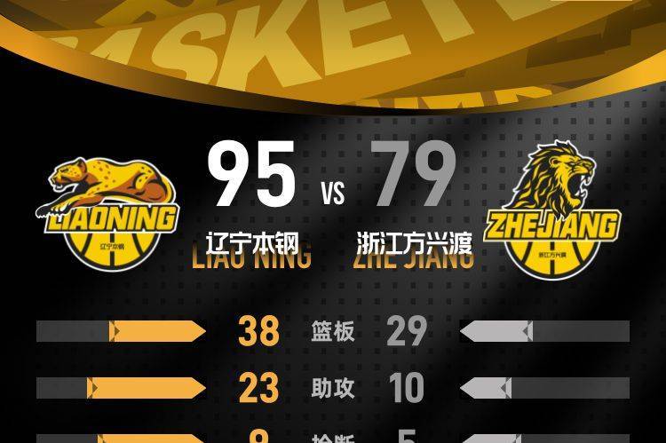 威尔斯30+7+5王岚嵚19分 辽宁主场大胜浙江广厦