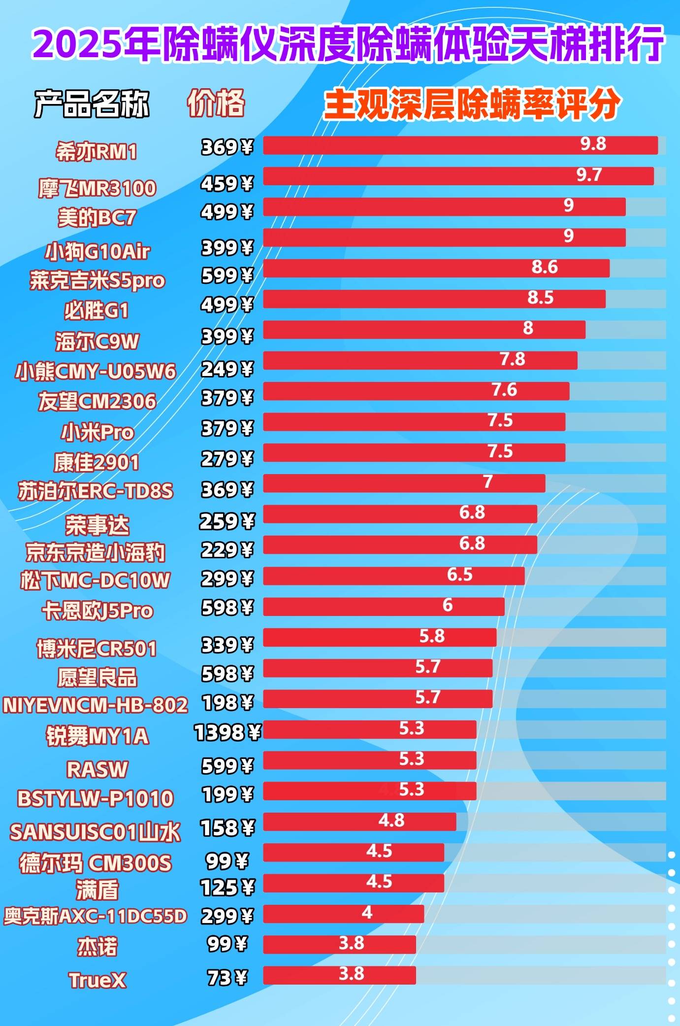 什么牌子除螨仪好？口碑最好的除螨仪是哪款？十大销量领先除螨仪品牌排行榜单出炉！家用款优选！