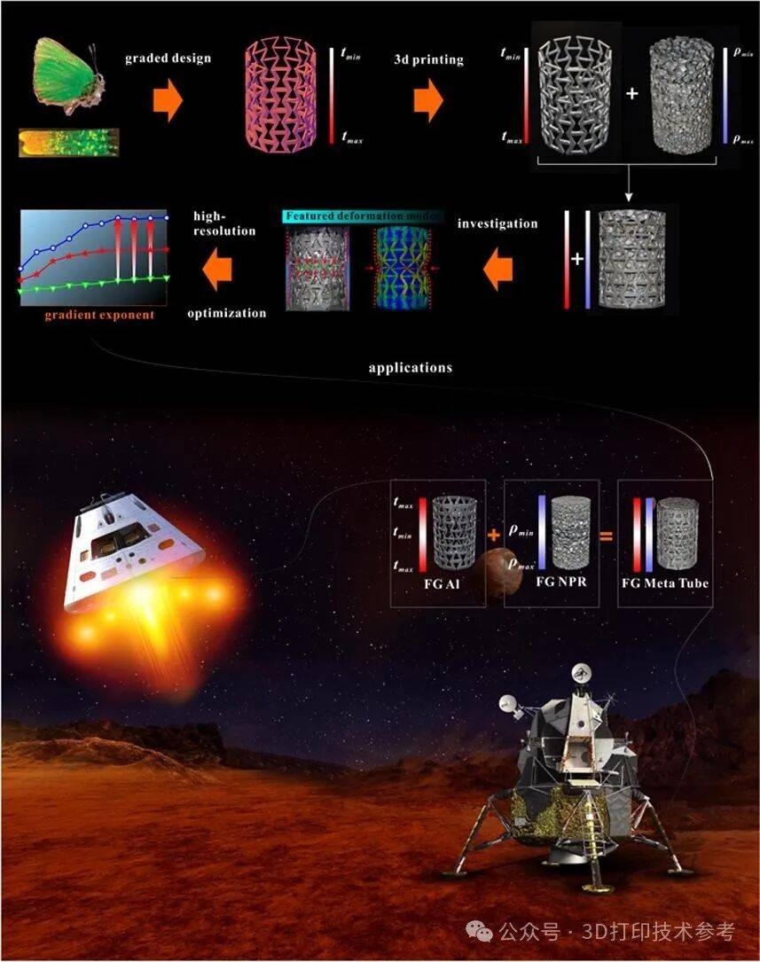 3D打印航空航天用双梯度负泊松比超结构，受自然启发，更为高效