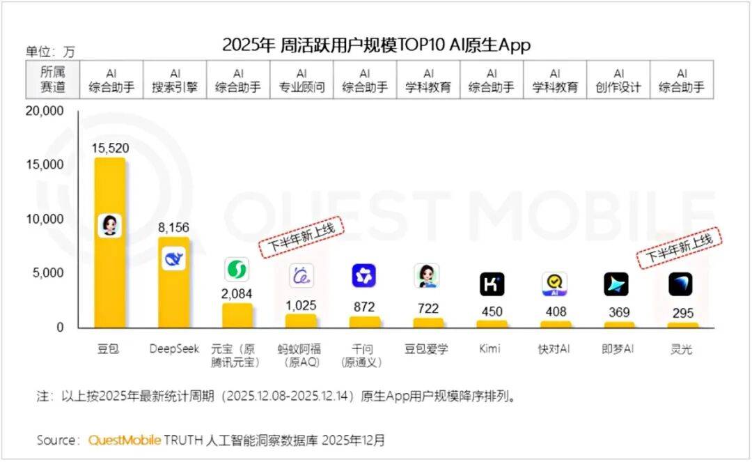 QM榜单背后：字节与蚂蚁的AI赛道差异化突围