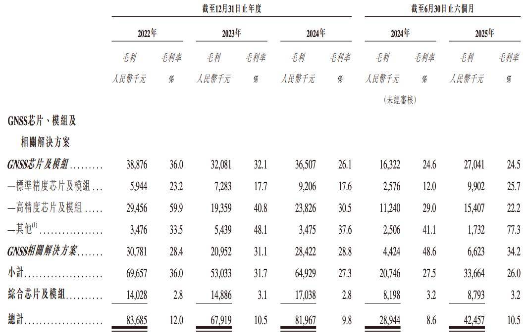 华大北斗再闯IPO:收入依赖第三方产品 毛利率下行持续亏损(图4)