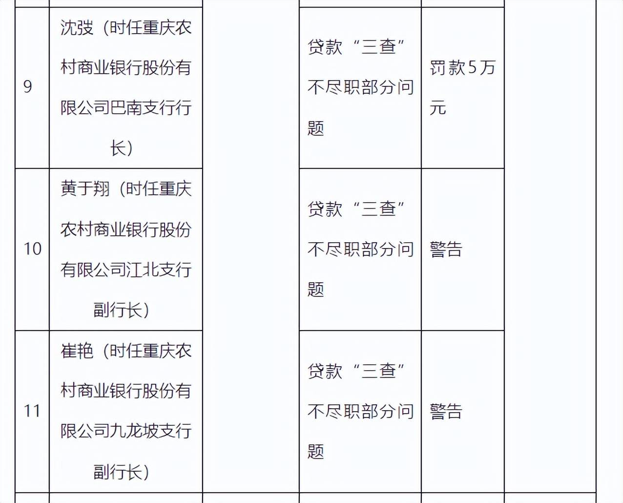 重庆农商行多项违规被罚870万元 两名高管终身禁业引行业警示(图5)