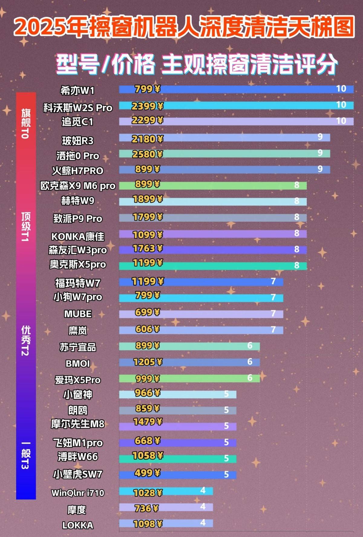 智能擦窗机哪个牌子好？十大销冠高品质擦窗器品牌排行榜出炉！排名第一先睹为快