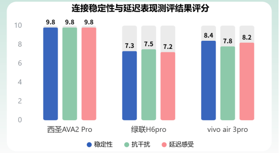 百元蓝牙耳机哪个牌子性价比高？西圣、vivo、绿联专业实测对比