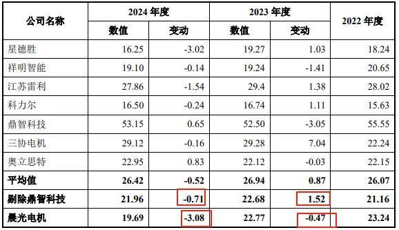 晨光电机IPO:业绩稳定性频遭问询 曾因信披违规被警示(图3)