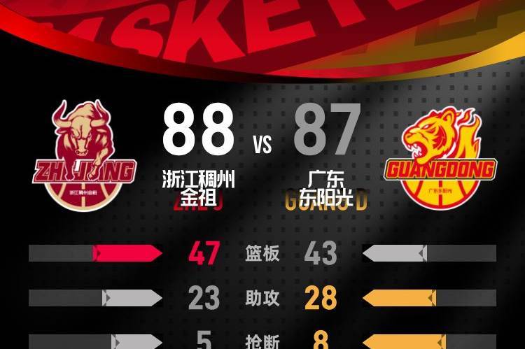 徐杰复出空砍22分 约克三分绝杀浙江加时险胜广东