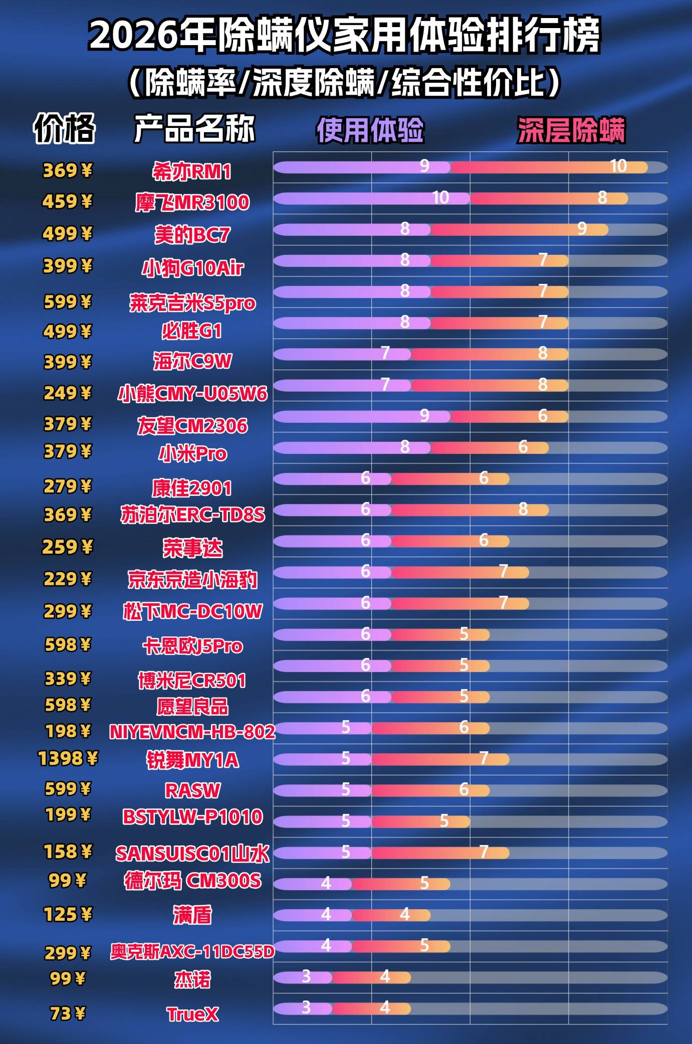 除螨仪什么牌子好用？除螨仪哪个牌子最专业？权威实测10大卖断货除螨仪品牌！复购率高