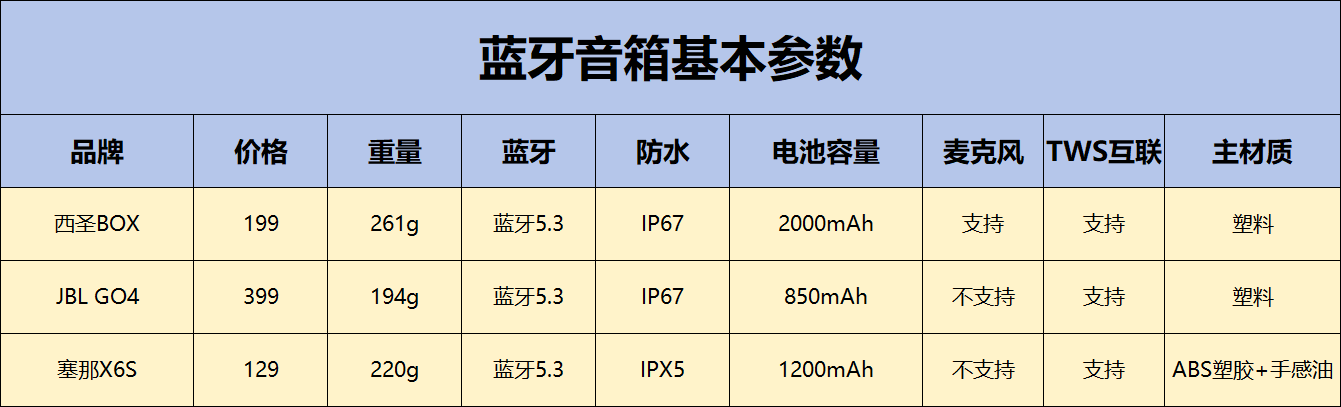 JBL、西圣、塞那三款音箱哪款性价比更高？百元音箱真实横评实测