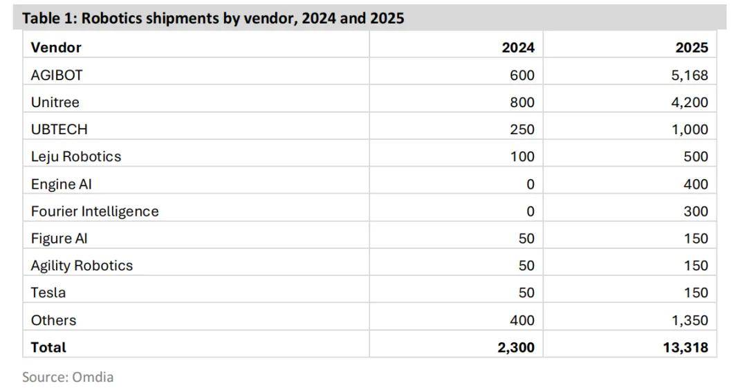 人形机器人量产数据曝光 榜单揭晓关键玩家