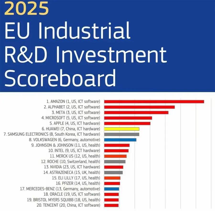 全球研发投入：华为杀入前六，中企超500家，但差距肉眼可见_搜狐网