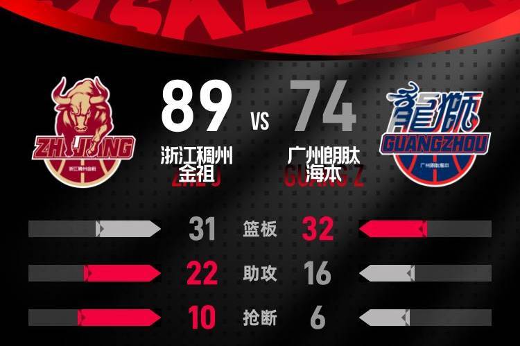 威金顿24分约翰逊17+11 浙江主场胜广州豪取5连胜