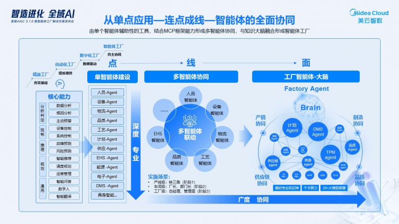 从单点智能到全链协同:美云智数AI智能体破解制造业数字化转型痛点(图3) 从单点智能到全链协同:美云智数AI智能体破解制造业数字化转型痛点(图3)