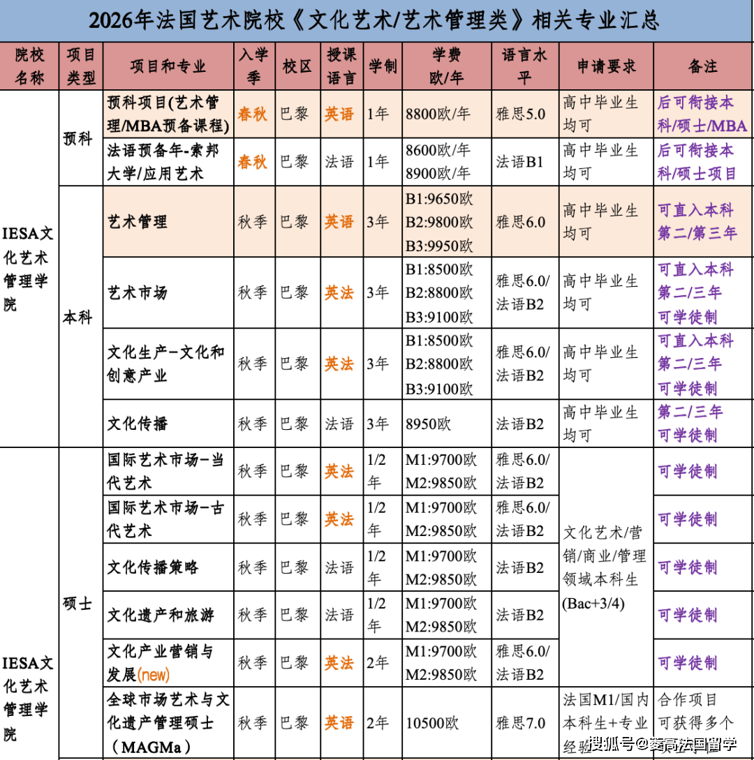 艺术院校|【26fall申请季】法国艺术院校——文化&艺术管理类专业最新汇总：院校课程、专业方向、申请条件&学费对比，一文搞定！