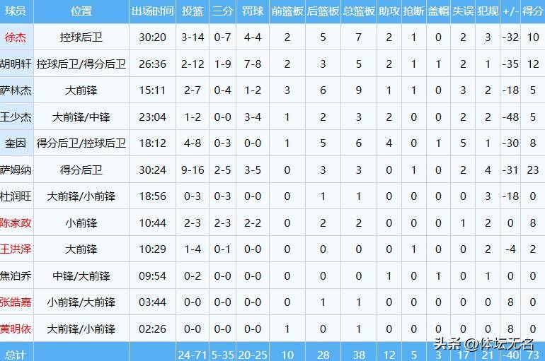 广东主场40分惨败上海，赛后还有3个坏消息，徐杰重返国家队难了