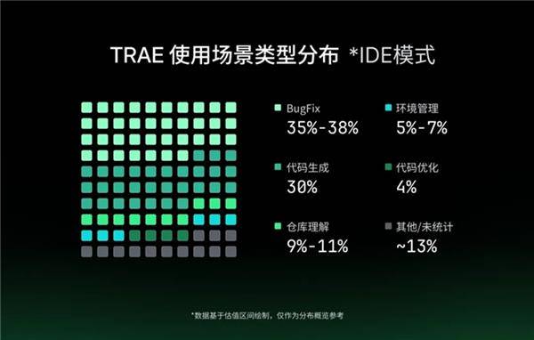 字节跳动旗下AI编程产品TRAE 发布2025年度产品报告