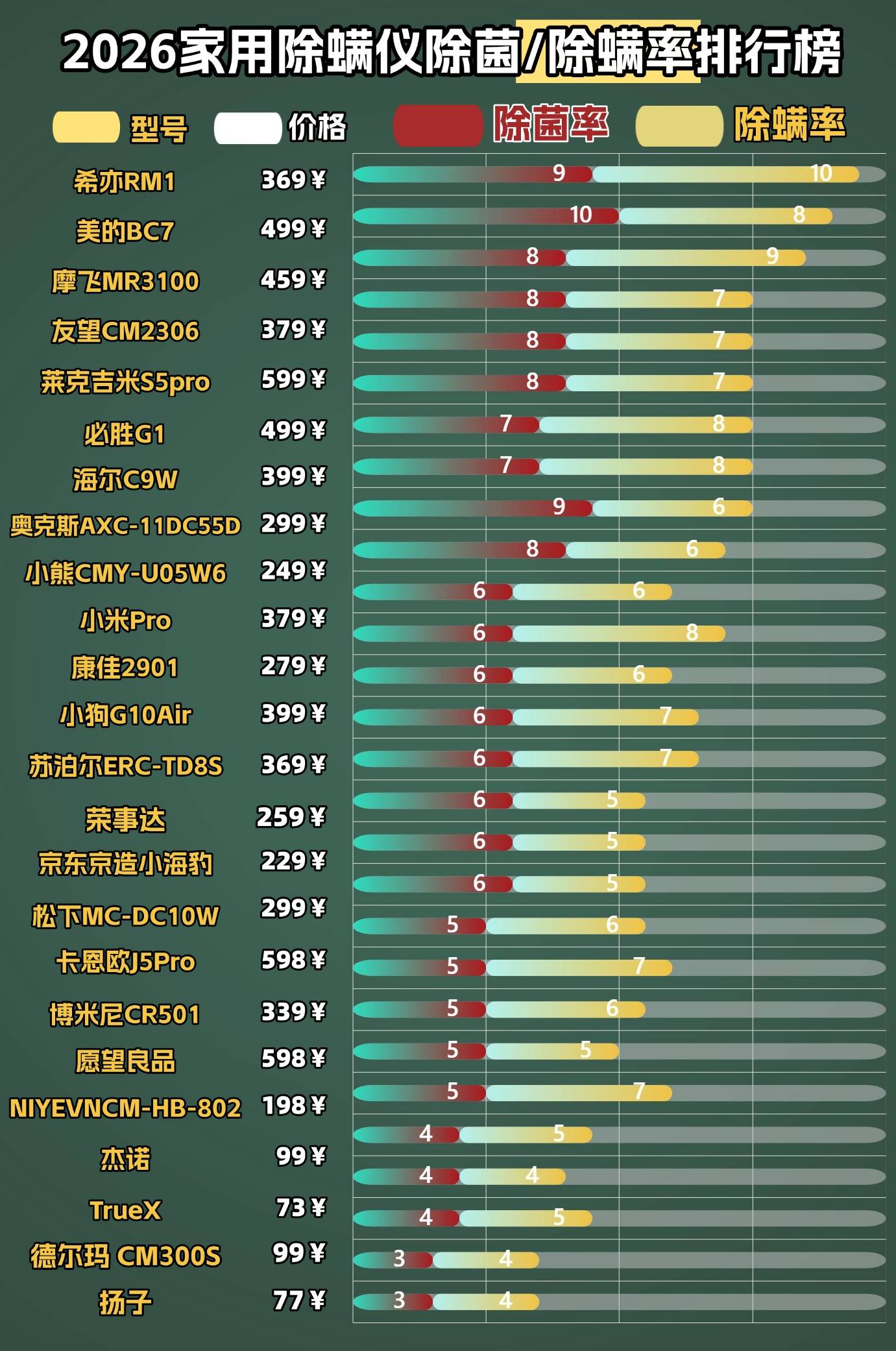 床上除螨仪器真的有用吗？除螨仪哪个牌子好用又划算？口碑不错除螨仪品牌排行榜前十名，优质可靠！